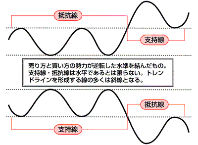 トレンドラインの引き方「支持線と抵抗線の概念図」