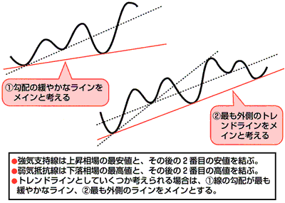 トレンドラインの引きかた