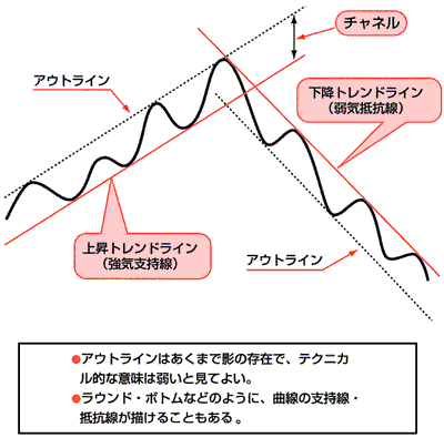 トレンドラインの引き方「上昇と下降」