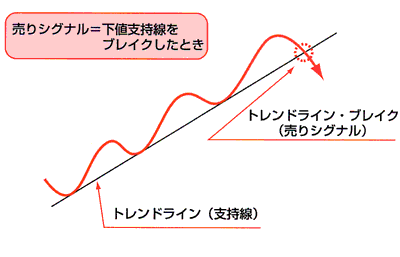 トレンドラインの引き方「売りシグナル」