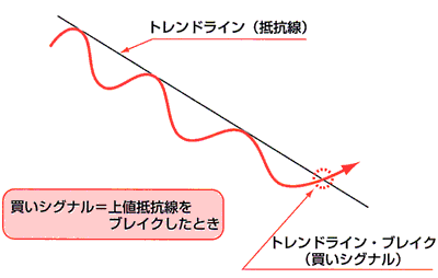 トレンドラインの引き方「買いシグナル」