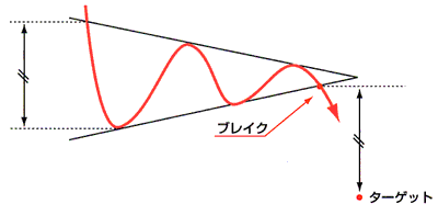 トレンドラインの引き方「三角もみあい」