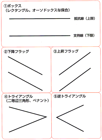 トレンドラインの引き方、パターン「ボックス型、フラッブ型、トライアングル型」