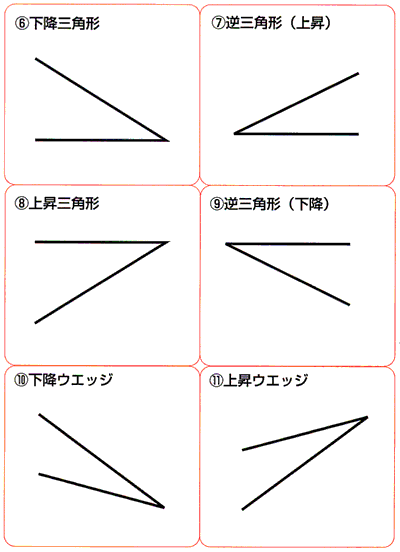 トレンドラインの引き方、パターン「三角形、ウェッジ型」